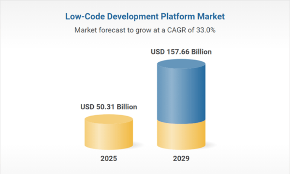 low-code-development-platform-market-2025-2029