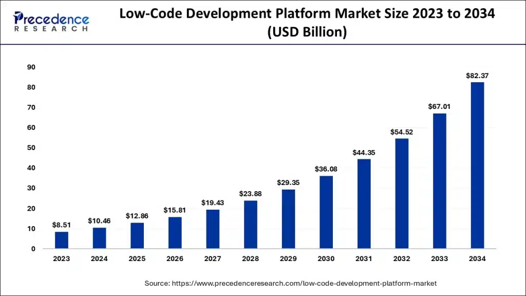 low-code-development-platform-market-size