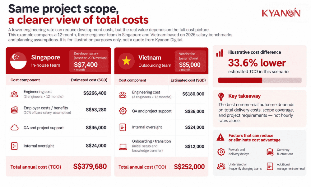 competitive-software-development-costs-and-better-budget-flexibility-of-outsourcing-software-in-vietnam-kyanon-digital