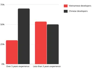 Outsourcing software development Vietnam & China Comparison 1