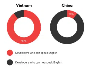 Outsourcing software development Vietnam & China Comparison 3