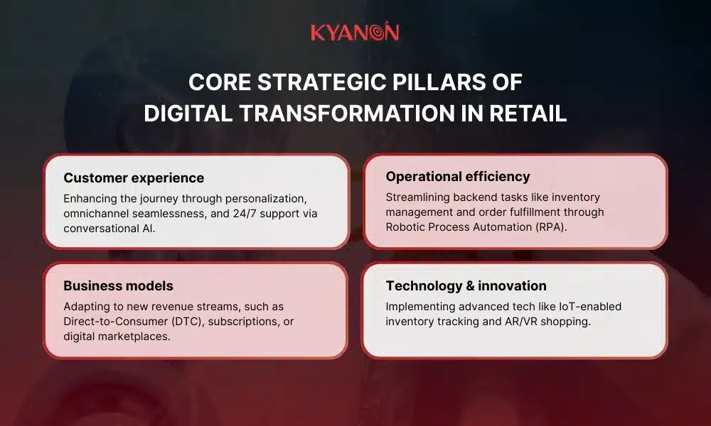 Core strategic pillars of digital transformation in Retail