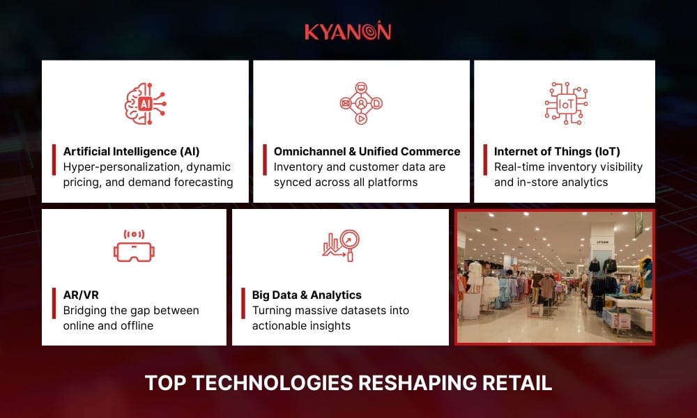 Top technologies reshaping Retail