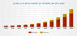 Giá Trị Của Artificial Intelligence Cho Ngành Bán Lẻ 2022 16