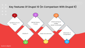 The Difference Between Drupal 9 And Drupal 10 3