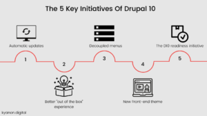 The Difference Between Drupal 9 And Drupal 10 4