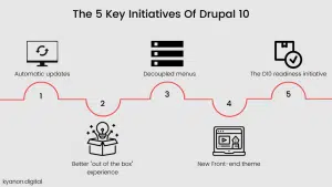 The Difference Between Drupal 9 And Drupal 10 4
