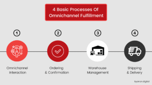 Top 7 Challenges Omnichannel Fulfillment For Retailers 1