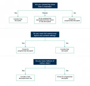 Understand Decoupled Drupal From A To Z 4