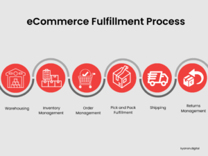 ecommerce fulfillment process