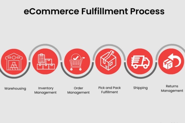 Ecommerce Fulfillment Companies 1