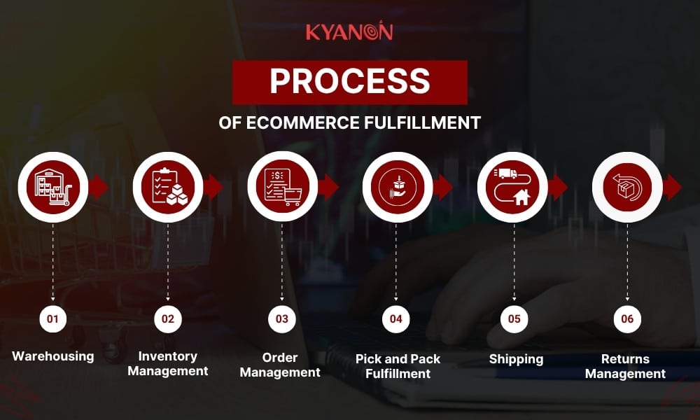 eCommerce-fulfillment-process