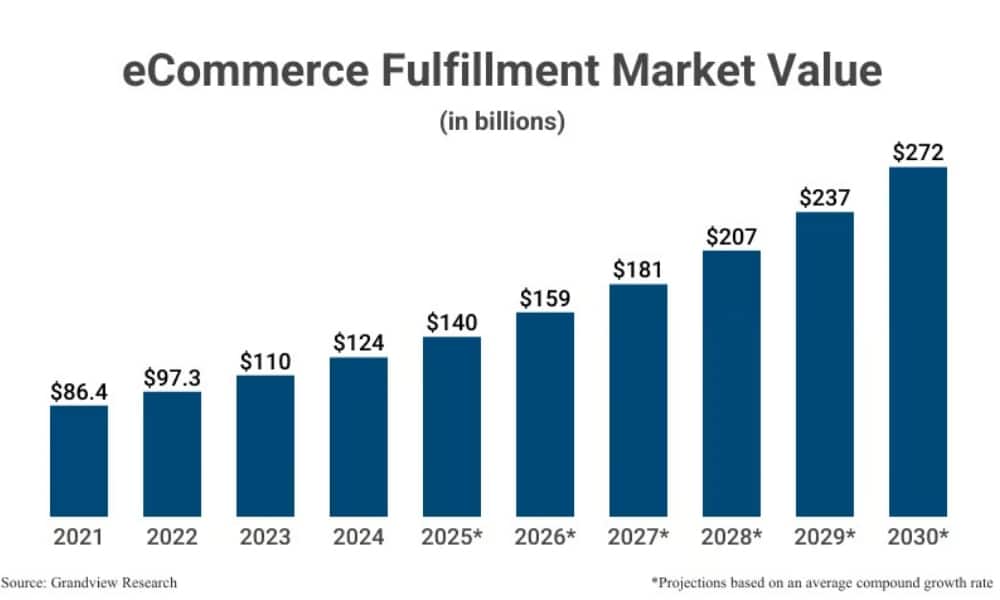 ecommerce-fulfillment-market-value-2021-2030