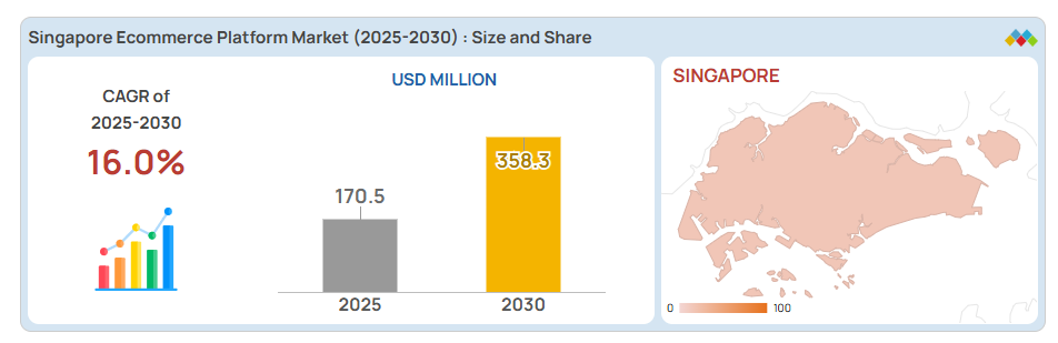 Singapore Ecommerce platform market (Source: Markets and Markets)