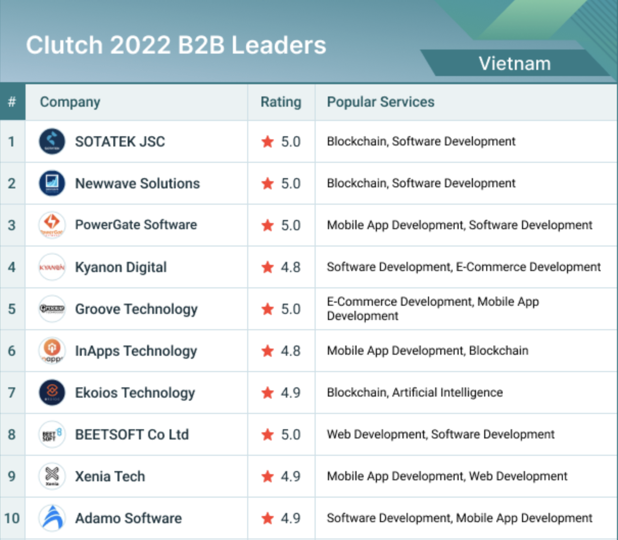 Clutch Names Kyanon Digital Among Vietnam’s Leading B2B Service Providers for 2022 3