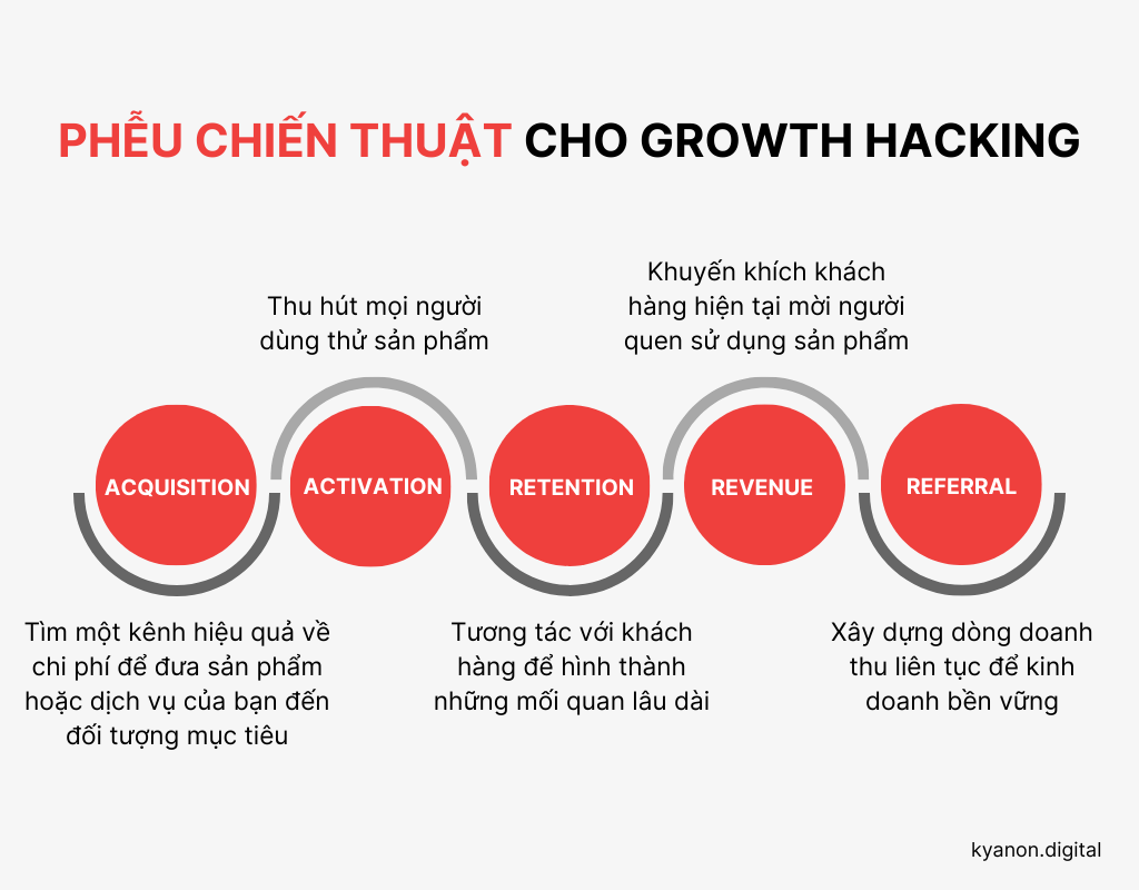 So Sánh Giữa Growth Hacking và Growth Marketing