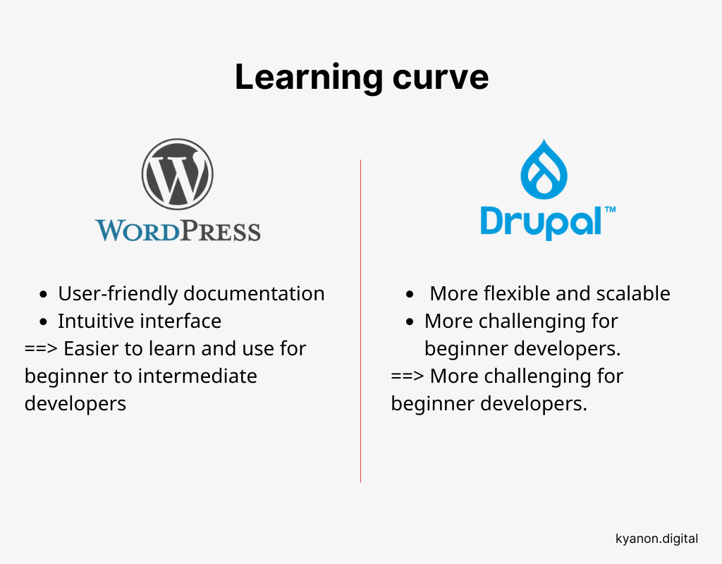 Comparison: WordPress vs. Drupal