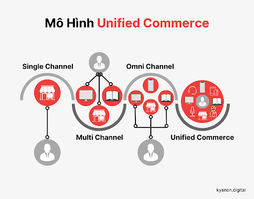 Unified Commerce là gì - Vai Trò Của Nó Trong Ngành Bán Lẻ