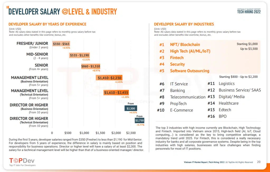 Report Of Software Engineer Average Salary in Vietnam 2022 2