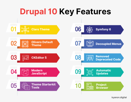 What's Included In Drupal 10? Explore Drupal 10 Key Features 3