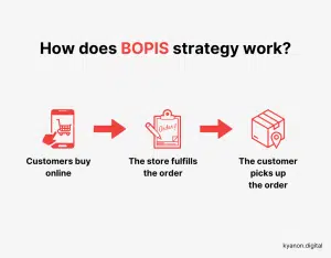 What Is BOPIS and How can BOPIS Benefit Your Retail Strategy
