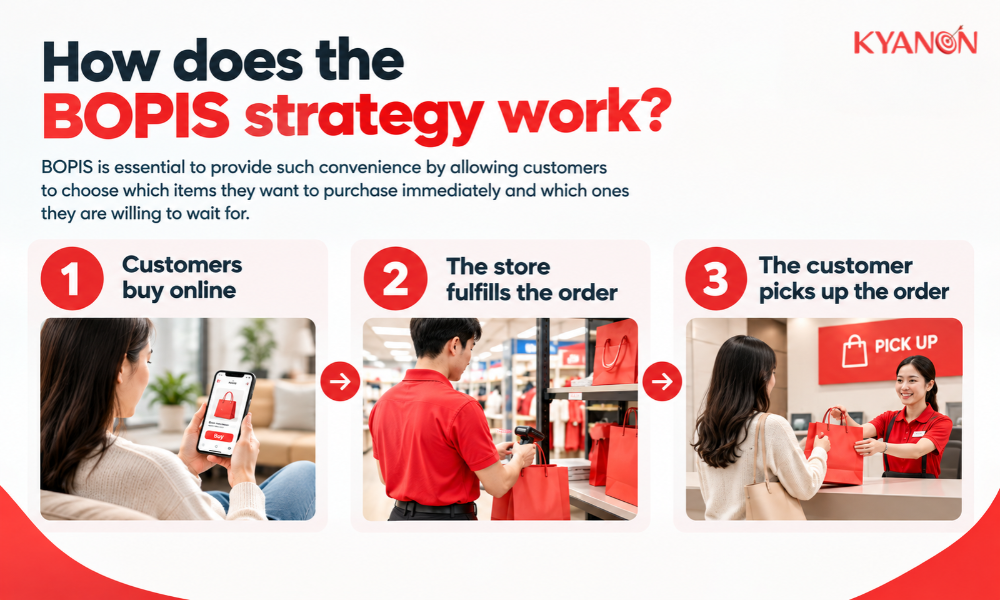 How does the BOPIS strategy work?