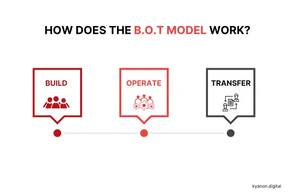 Explore The Build Operate Transfer Model In Software Outsourcing