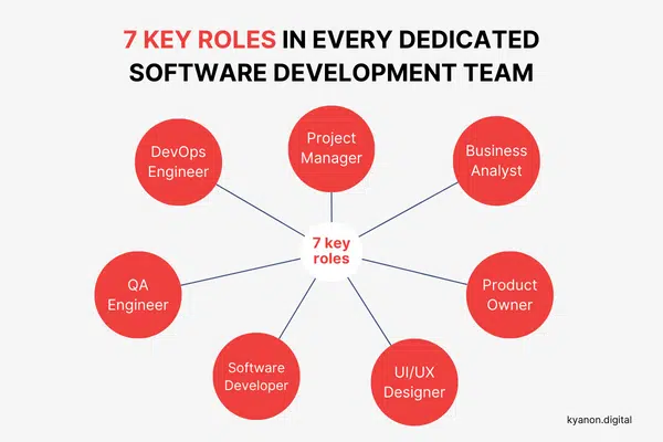7 Key Roles In Every Dedicated Software Development Team