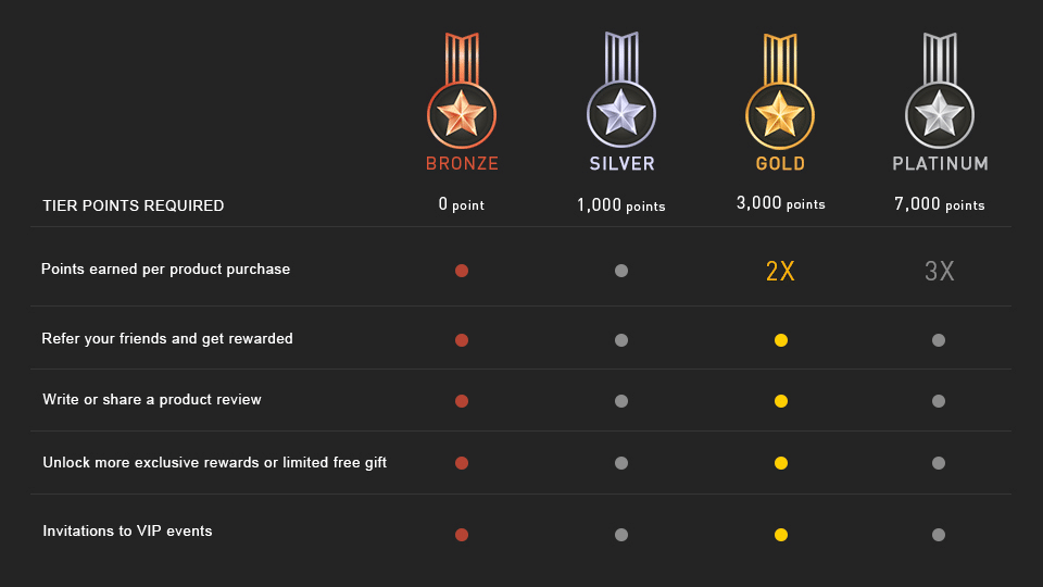 Top 7 Chương Trình Loyalty Trong Ngành CPG