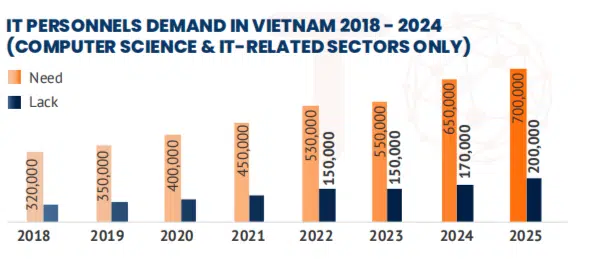 Labour of Vietnam IT Industry in 2023 and Prediction for 2024 4