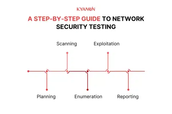 A Step-by-Step Guide to Network Security Testing