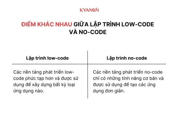 Điểm khác nhau giữa lập trình low-code và no-code