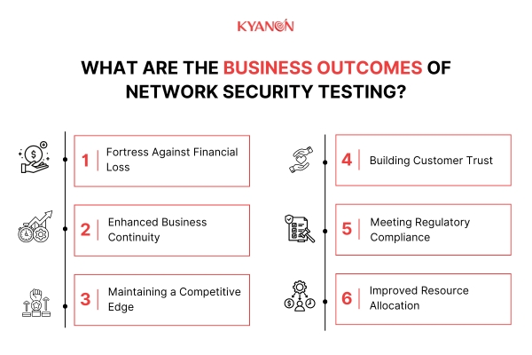 What are the business outcomes of Network Security Testing 