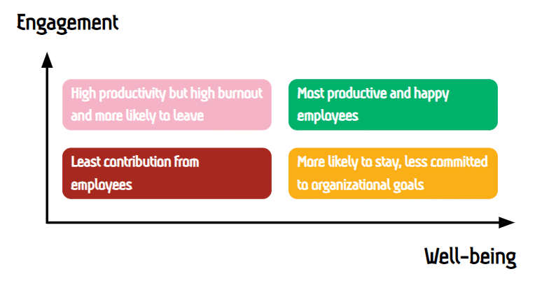 Mối liên hệ giữa Gắn kết (Engagement) và Sức khỏe toàn diện (Well-being)