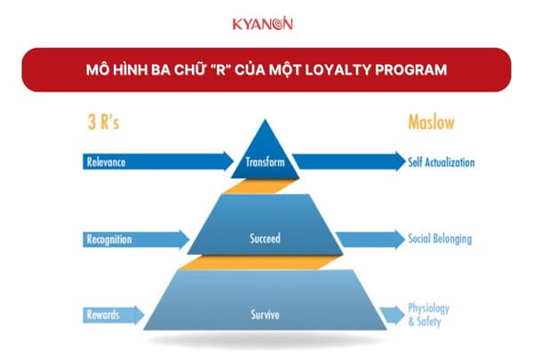 Hướng Dẫn Thiết Kế Chiến Lược Loyalty Program Thành Công (P1) 2