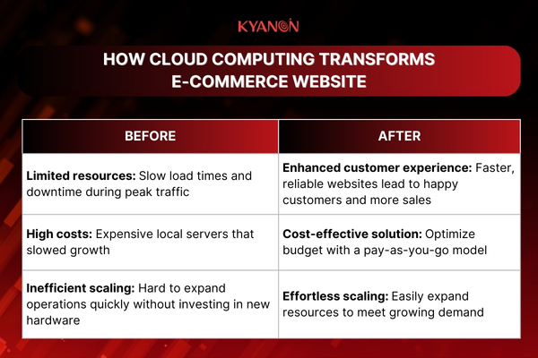 how-cloud-computing-transform-e-commerce-website