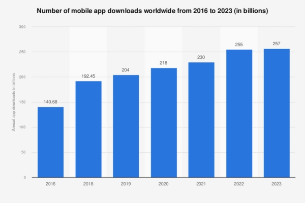 Advantages of Mobile App Development 1