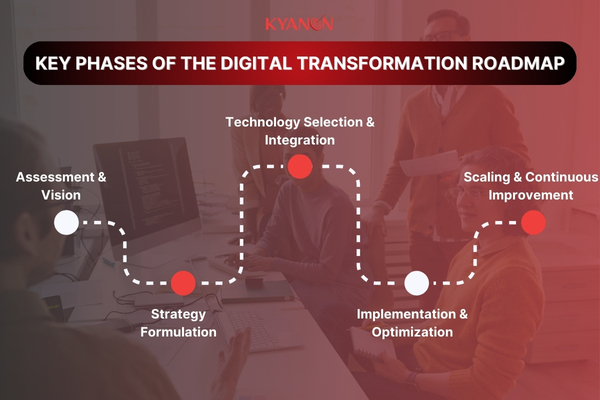 Digital Transformation Roadmap 4