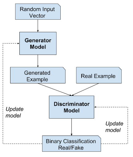 GAN model