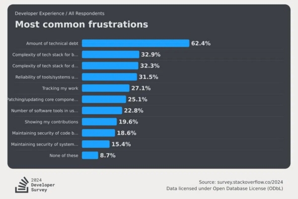 What is Technical Debt