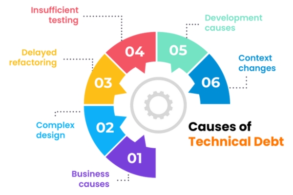 What is Technical Debt