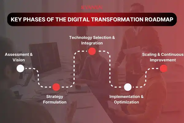 Digital Transformation Roadmap 4