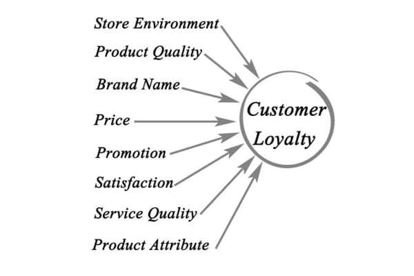 Giải Pháp Customer Loyalty Marketing 1.1