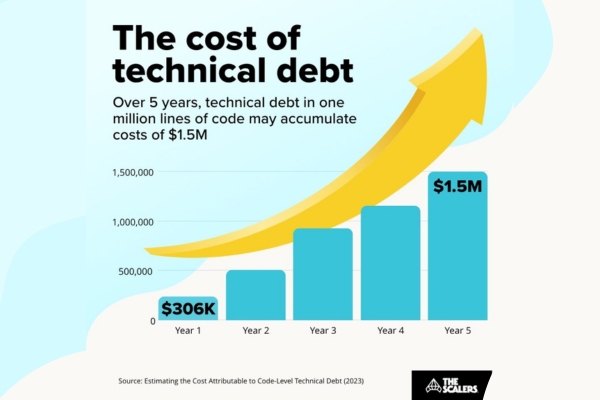 What is Technical Debt