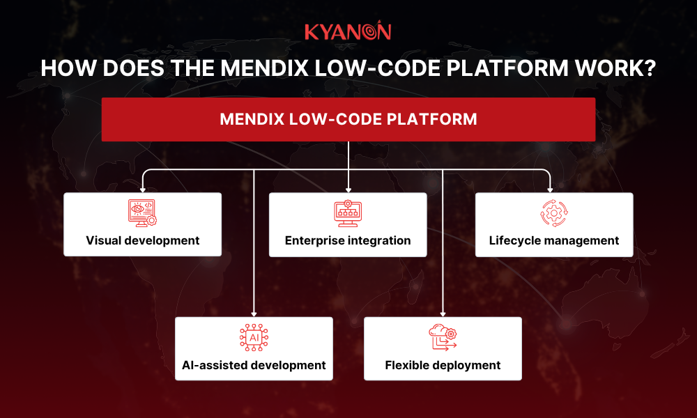 how-does-the-mendix-low-code-platform-work-kyanon-digital