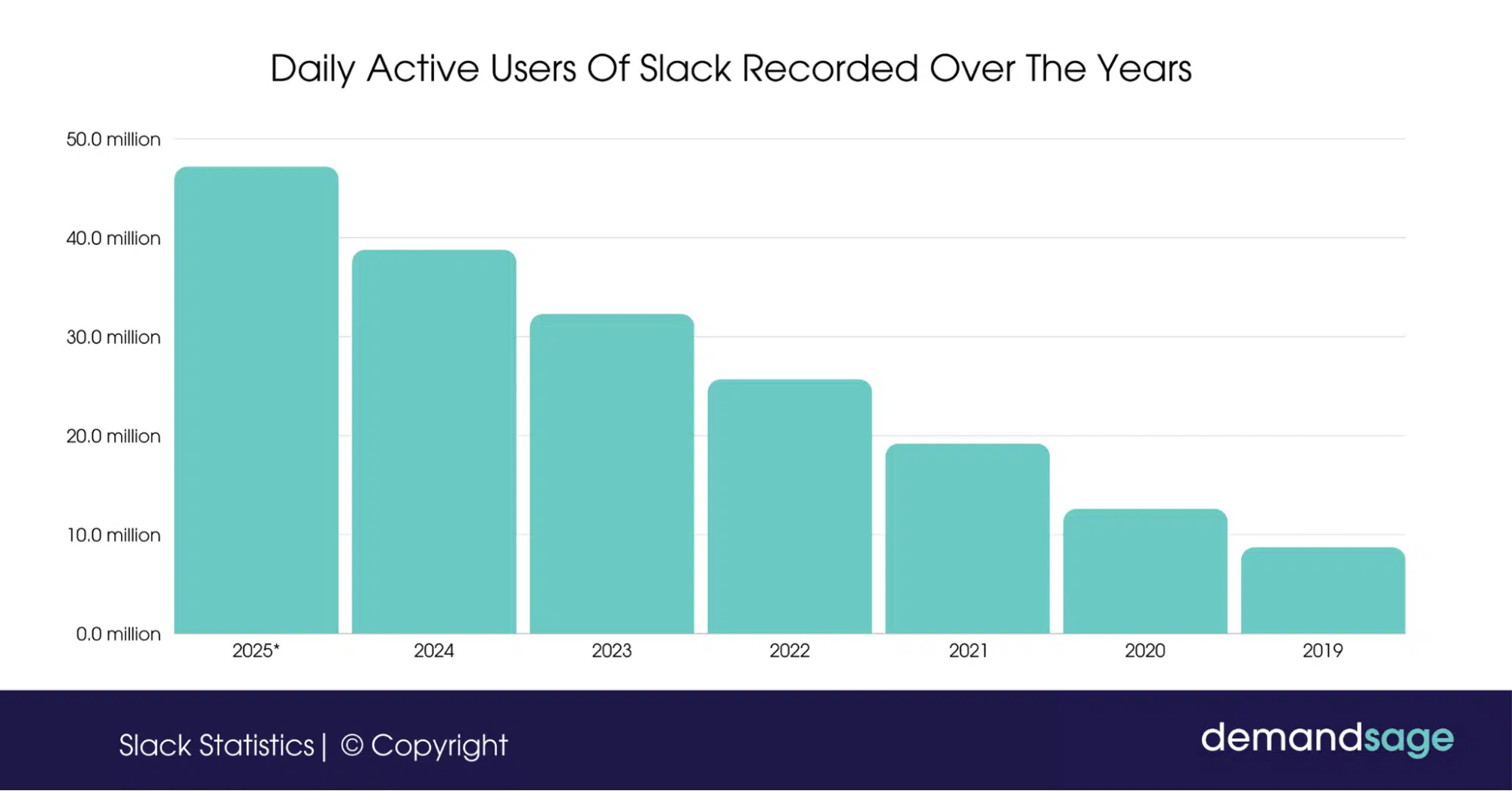 daily-active-users-of-slack-recorded-over-the-years