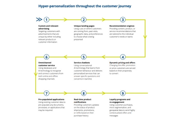 hyper-personalization-kyanon-digital-10