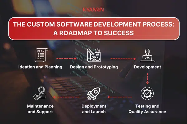 the-custom-software-development-process-kyanon-digital