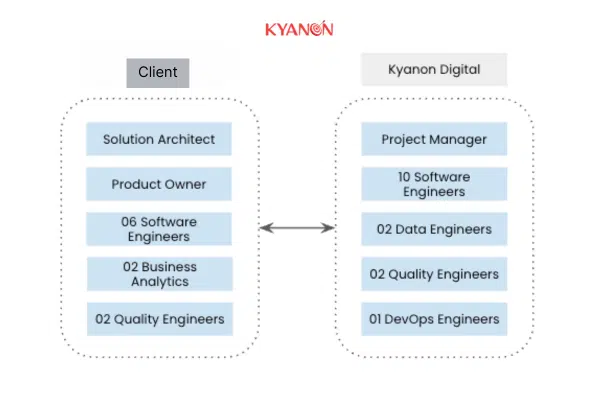 A dedicated team model Kyanon Digital provided to our client