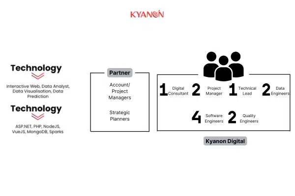 how-kyanon-digital-helps-with-a-dedicated-development-team-kyanon-digital
